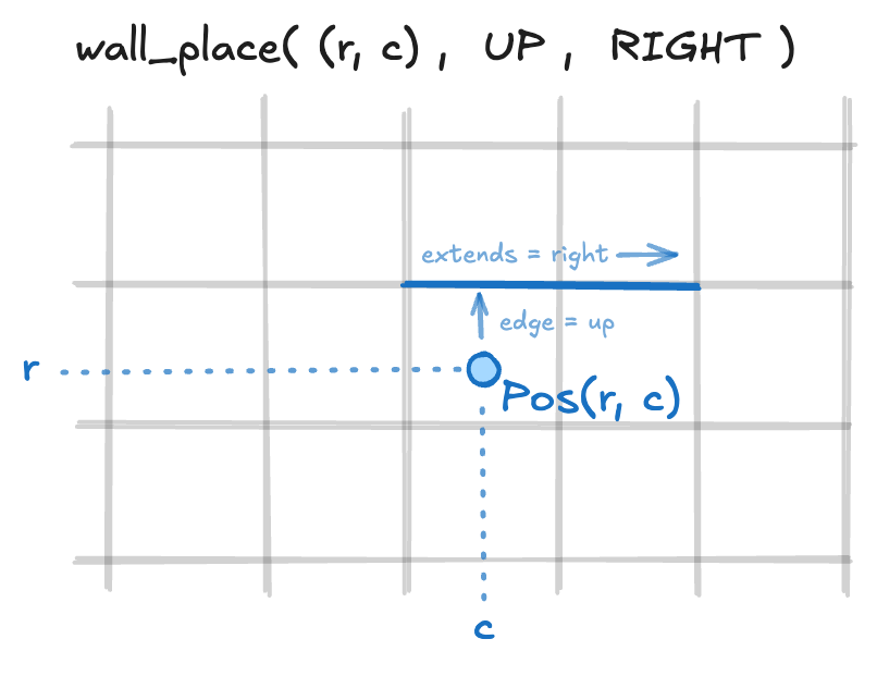 Visual explanation of the wall_place function.